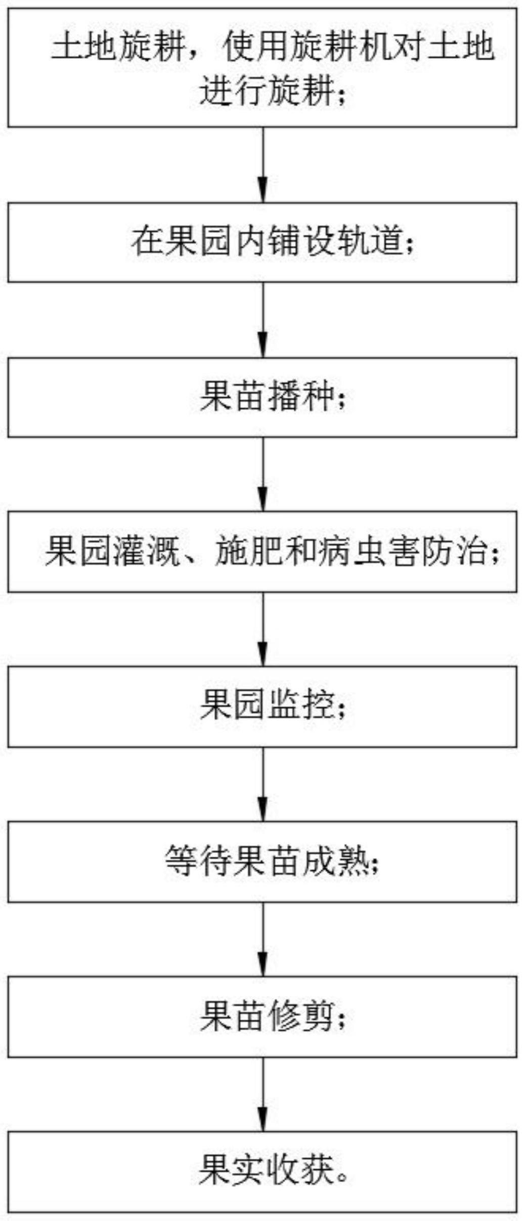 一种基于果园种植的机械化生产方法与流程