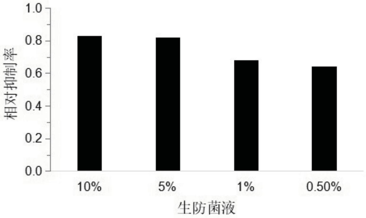 假单胞菌在制备防治西瓜枯萎病的生物制剂中的应用