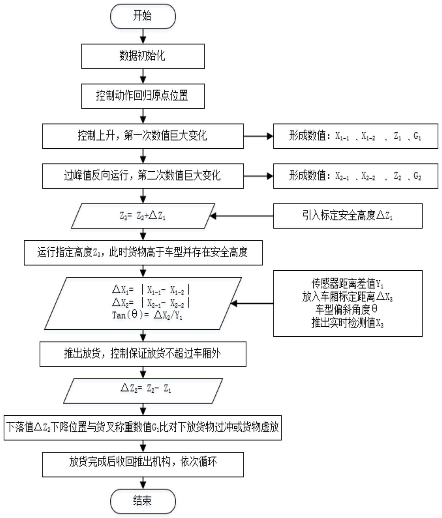 一种自适应高度的侧方自动装车方法及系统与流程