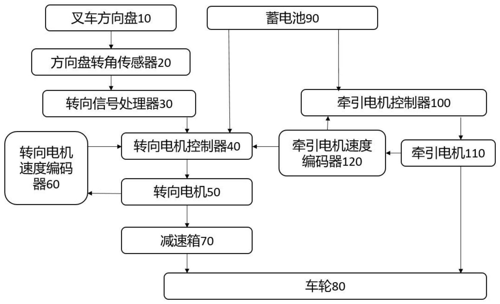 与叉车行驶速度关联的转向调速控制系统的制作方法