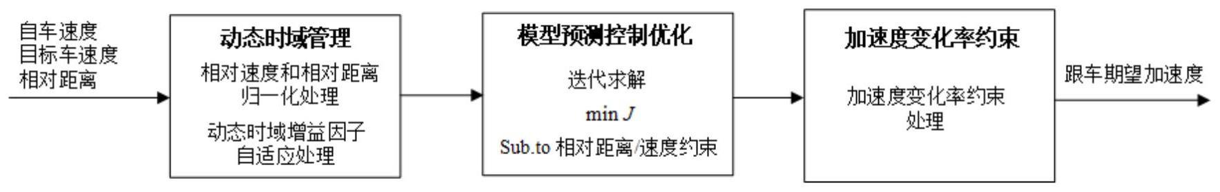 动态时域自适应预测方法、跟车加速度规划方法及存储介质与流程