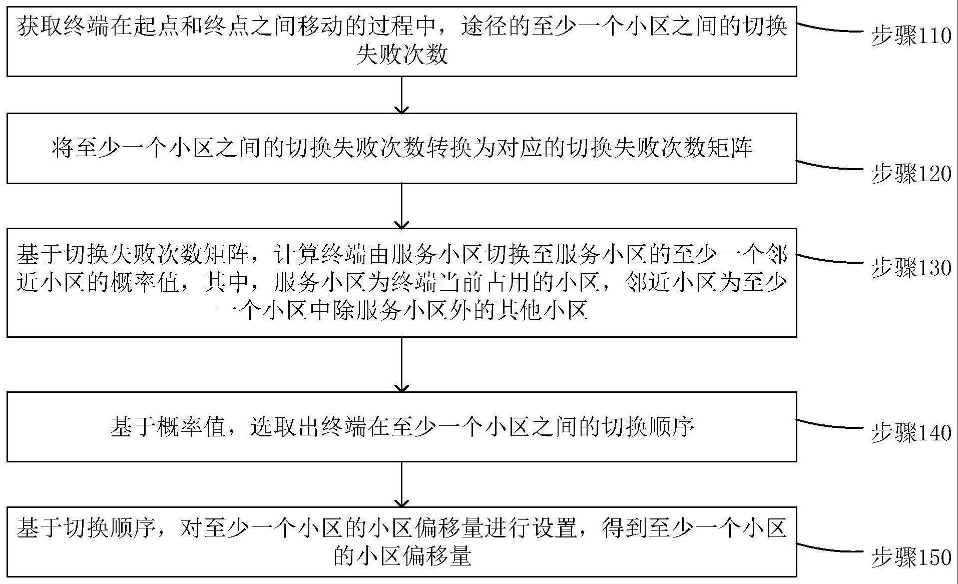 小区偏移量参数配置方法、装置、电子设备、介质和程序产品与流程