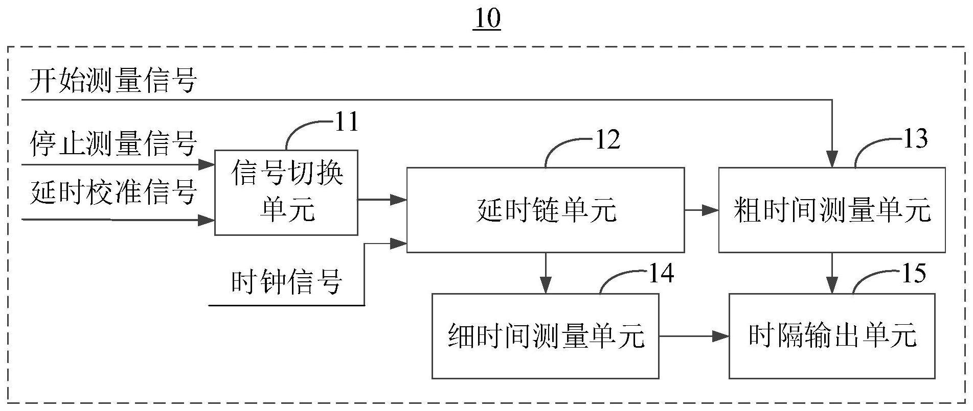 时间数字转换装置及时间间隔测量方法与流程