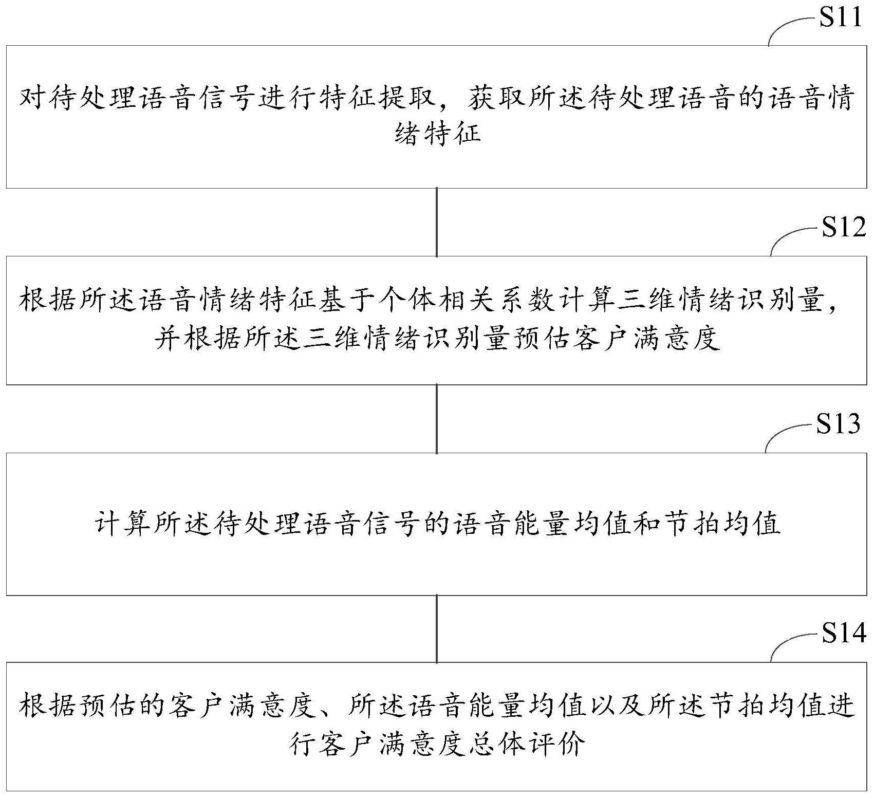 基于语音情绪识别的客户满意度分析方法及装置与流程