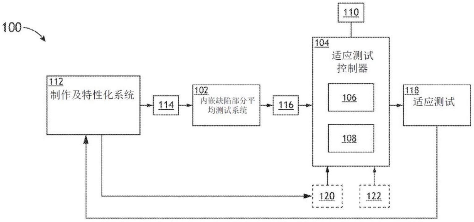 使用内嵌缺陷部分平均测试进行半导体自适应测试的系统及方法与流程