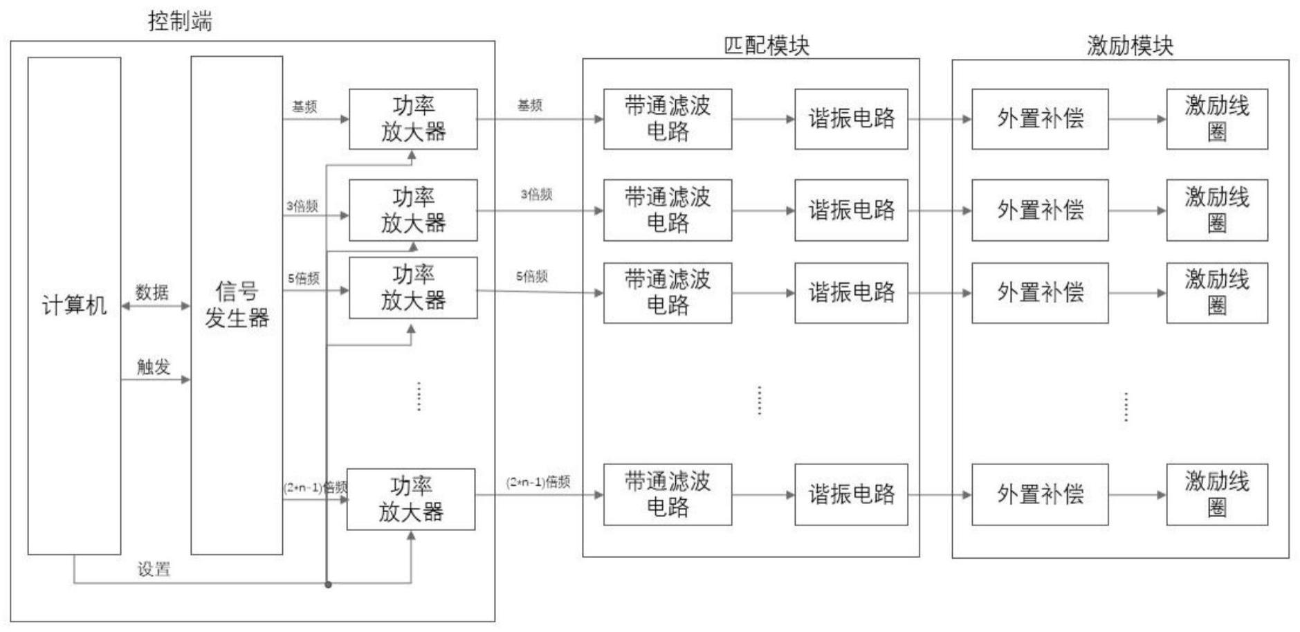 一种用于磁粒子成像的多正弦激励系统、方法及装置