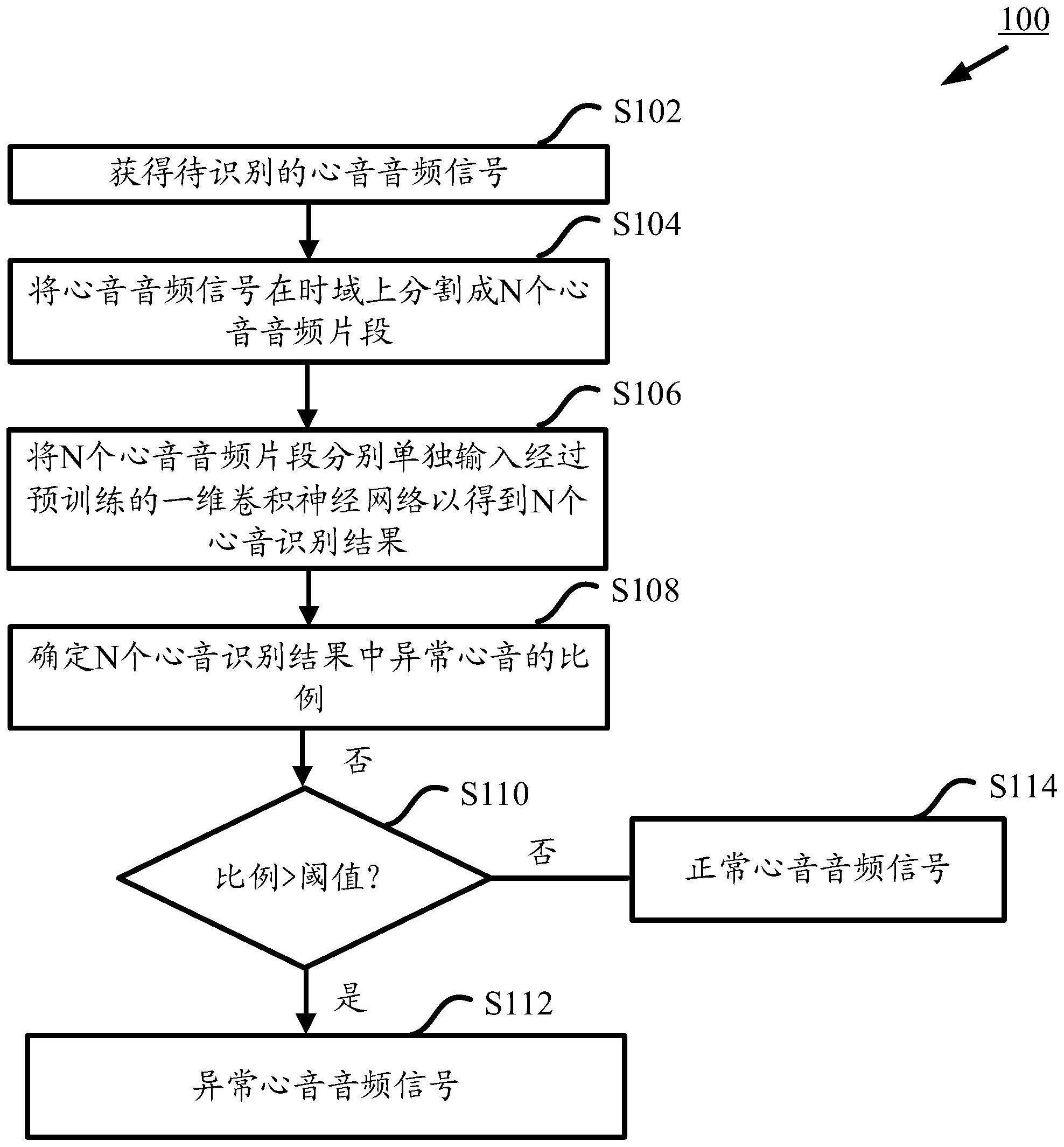 异常心音识别方法、异常心音识别模型及其训练方法与流程