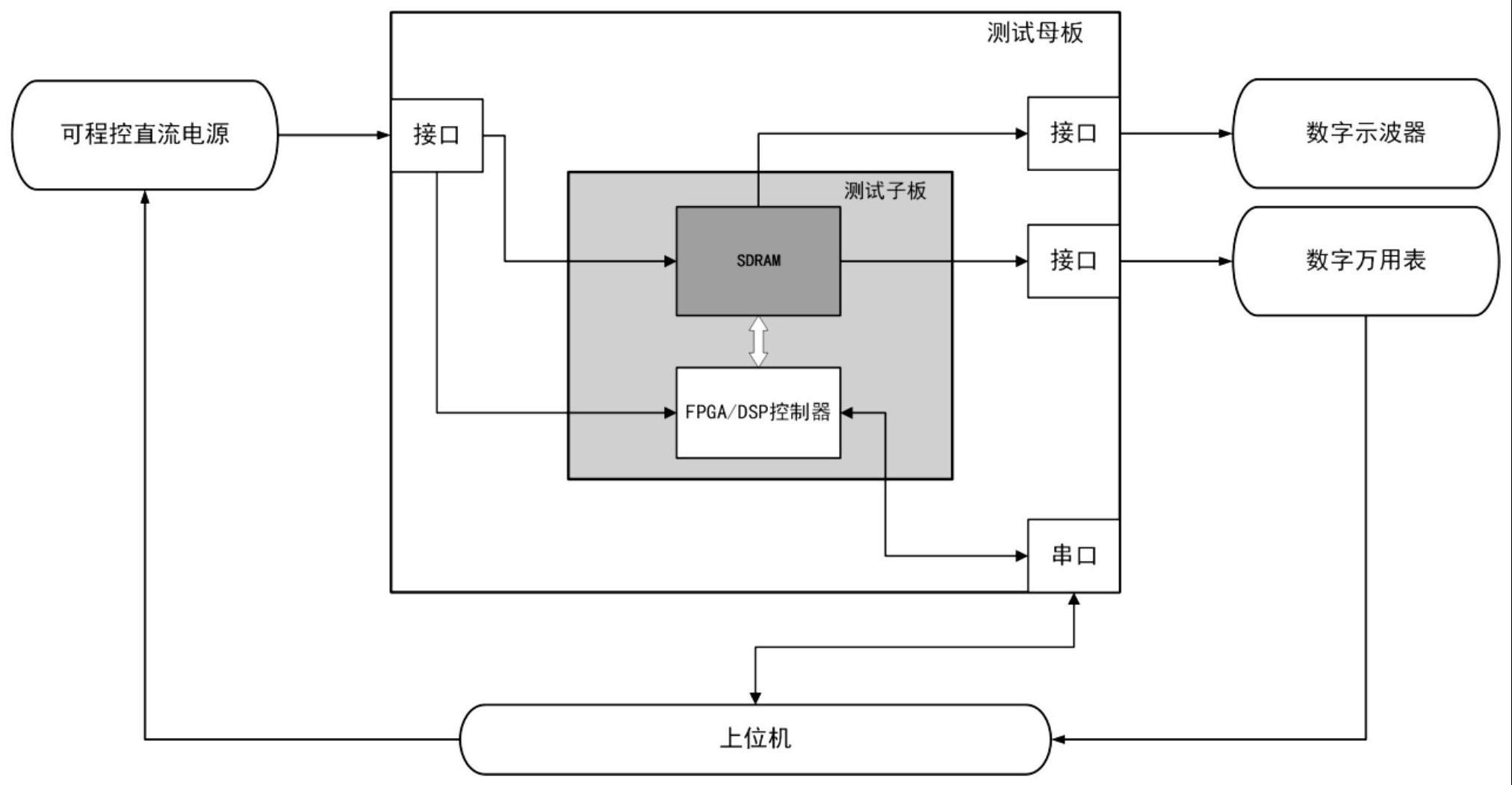 一种国产化同步动态随机存储器自动测试方法及装置与流程