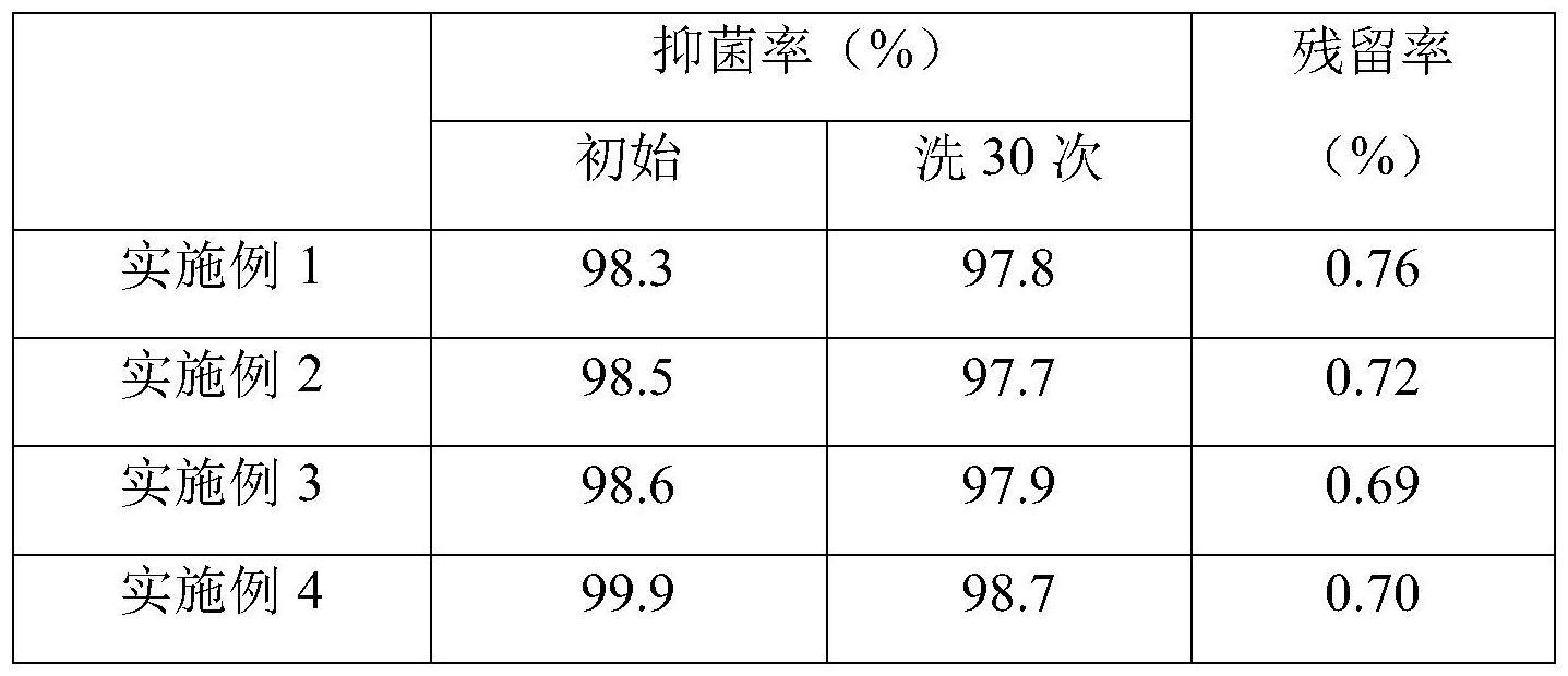 一种汽车内饰用抗菌易清洁硅橡胶面料及其制备方法与流程