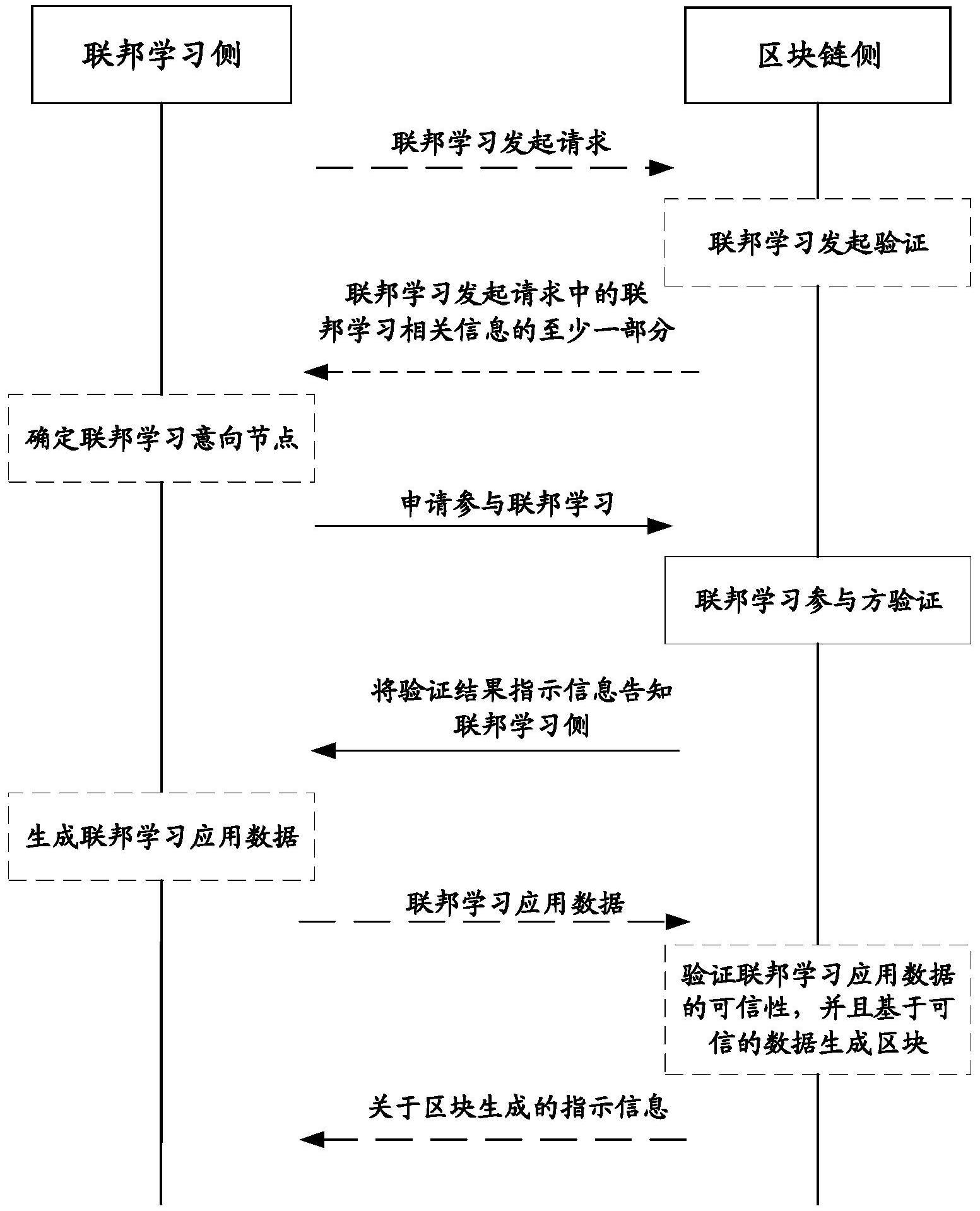 基于区块链的联邦学习设备、方法和系统与流程