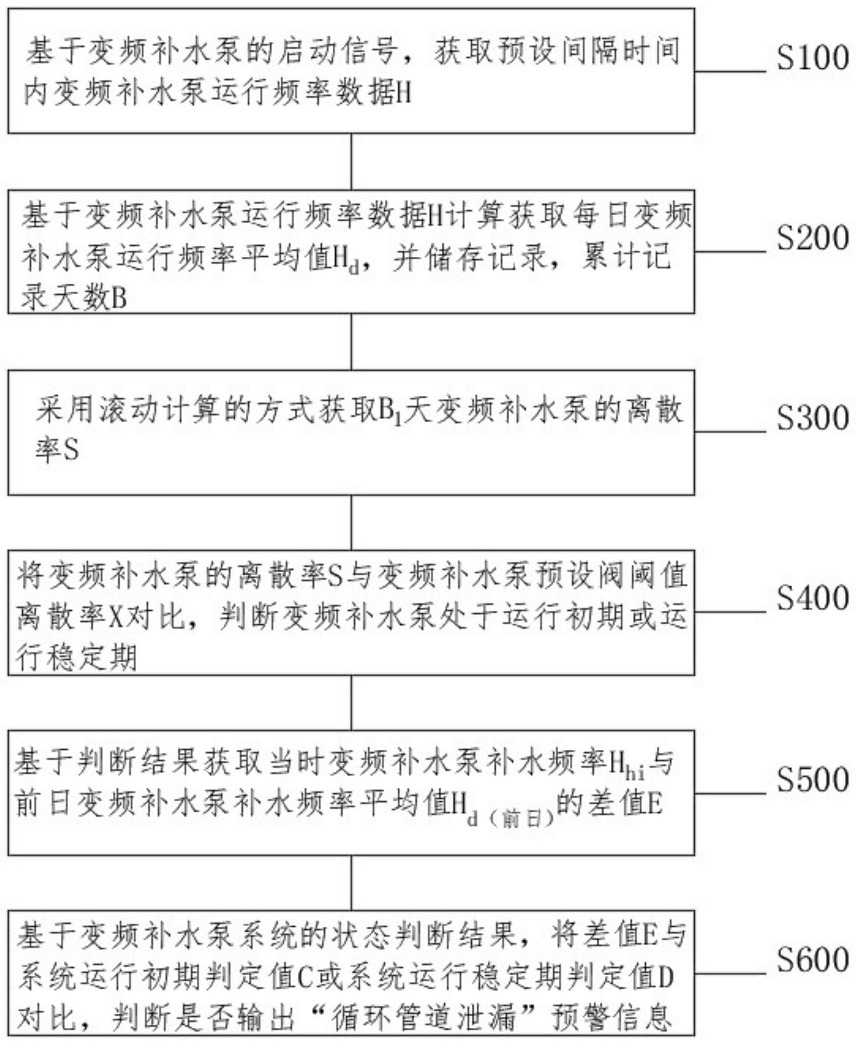 一种基于变频补水系统的循环管道泄漏预警方法及系统与流程