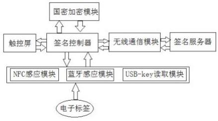 一种加密签名终端的制作方法