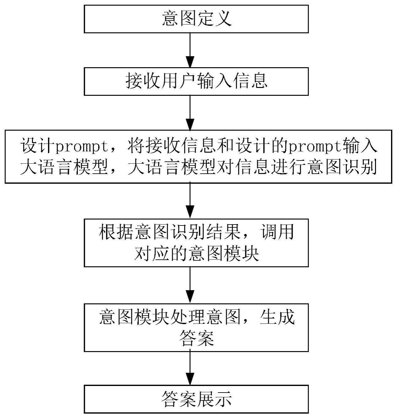 一种基于大语言模型的对话系统意图识别方法及工具与流程