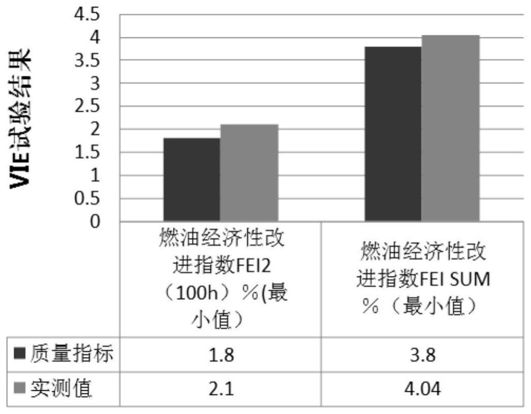 低灰型轿车发动机润滑油组合物及其制备方法与流程