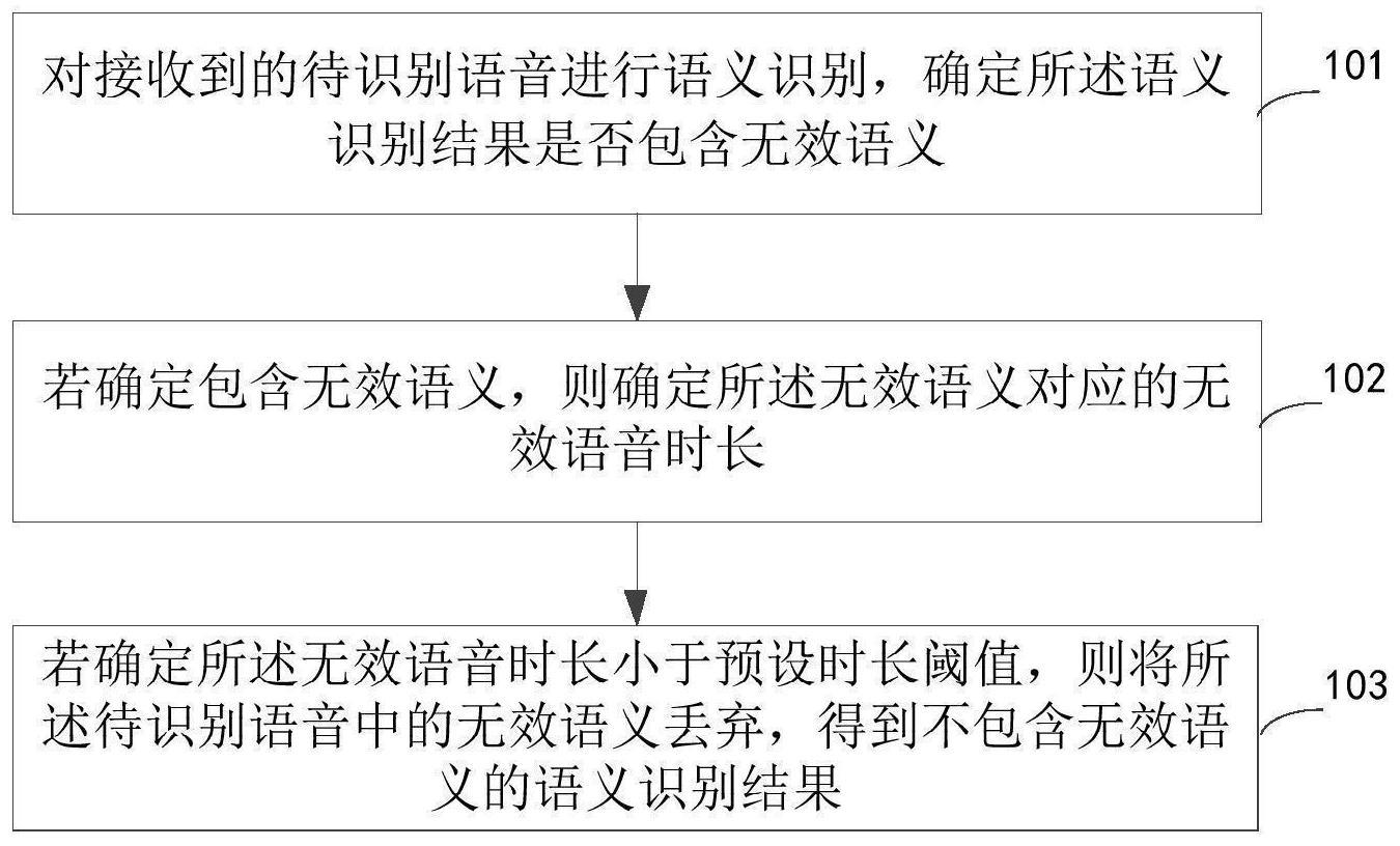 语音的识别方法、装置、车辆、电子设备和存储介质与流程