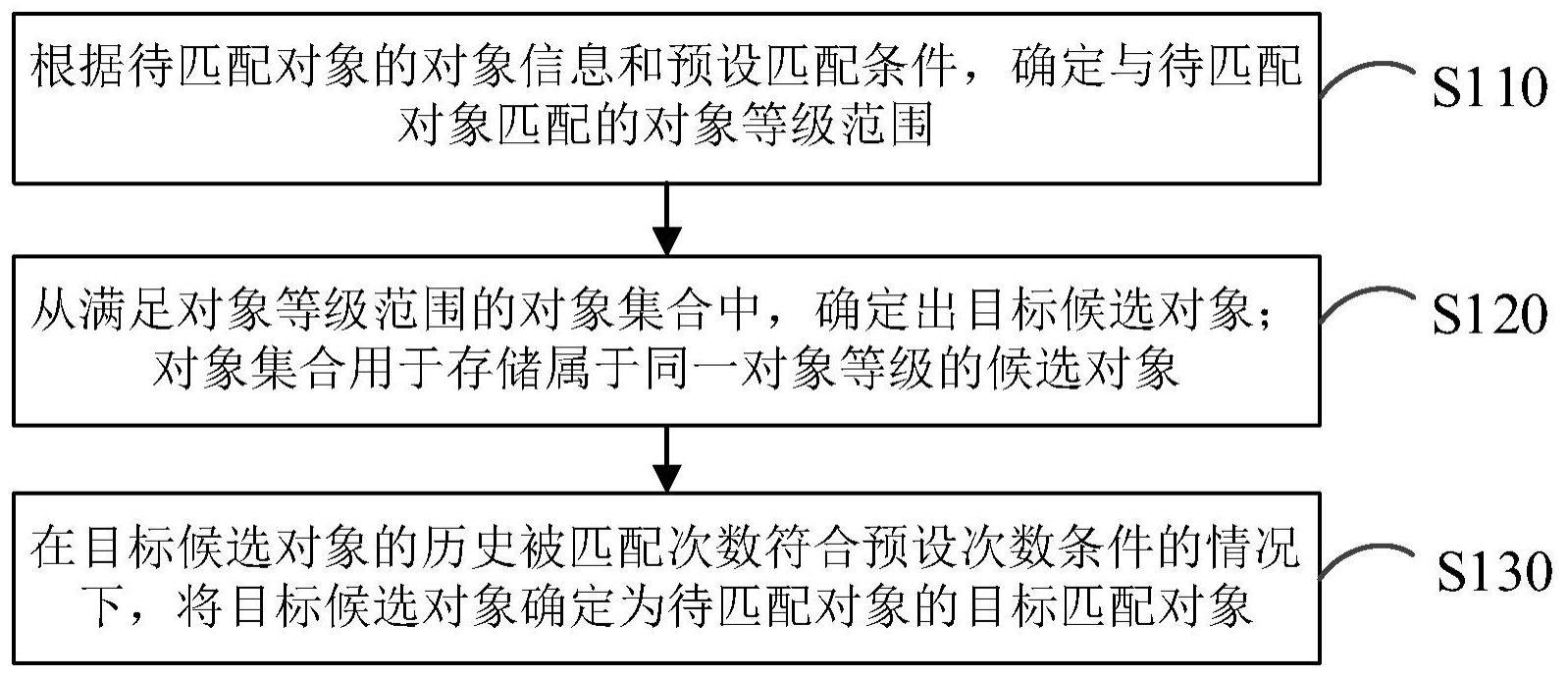 对象匹配方法、装置、服务器及存储介质与流程