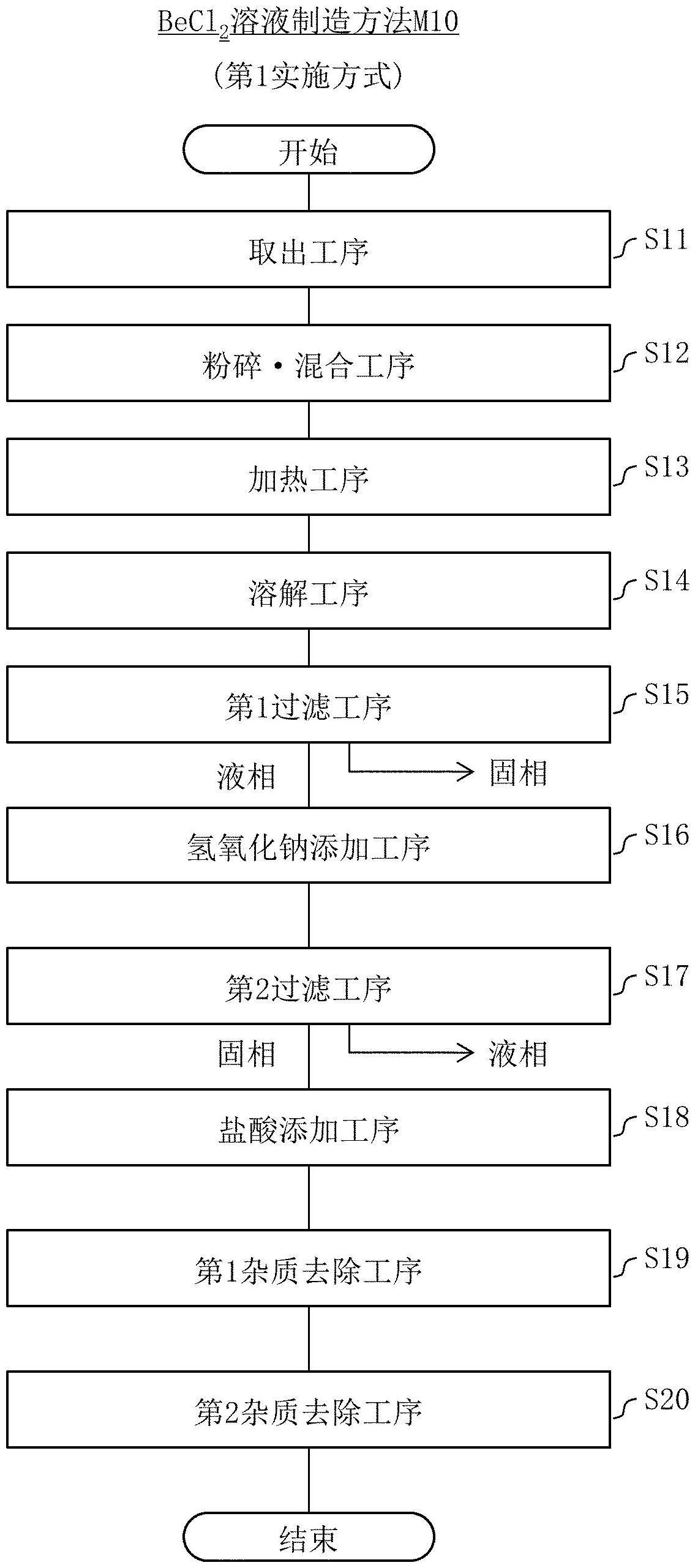 无机物溶液的制造方法及无机物溶液的制造装置与流程