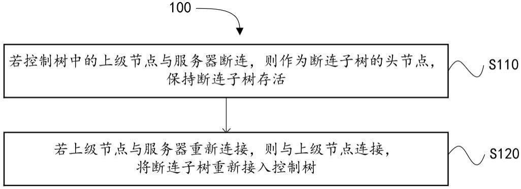 节点断线重连方法、装置、设备及存储介质与流程