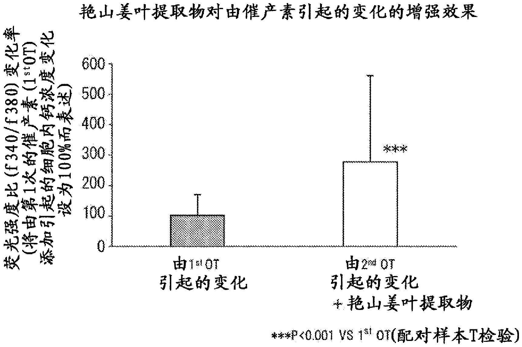 催产素信号增强剂和催产素诱导性角质形成细胞增殖促进剂的制作方法