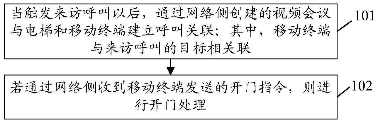 门禁处理方法、门禁设备、移动终端及存储介质与流程