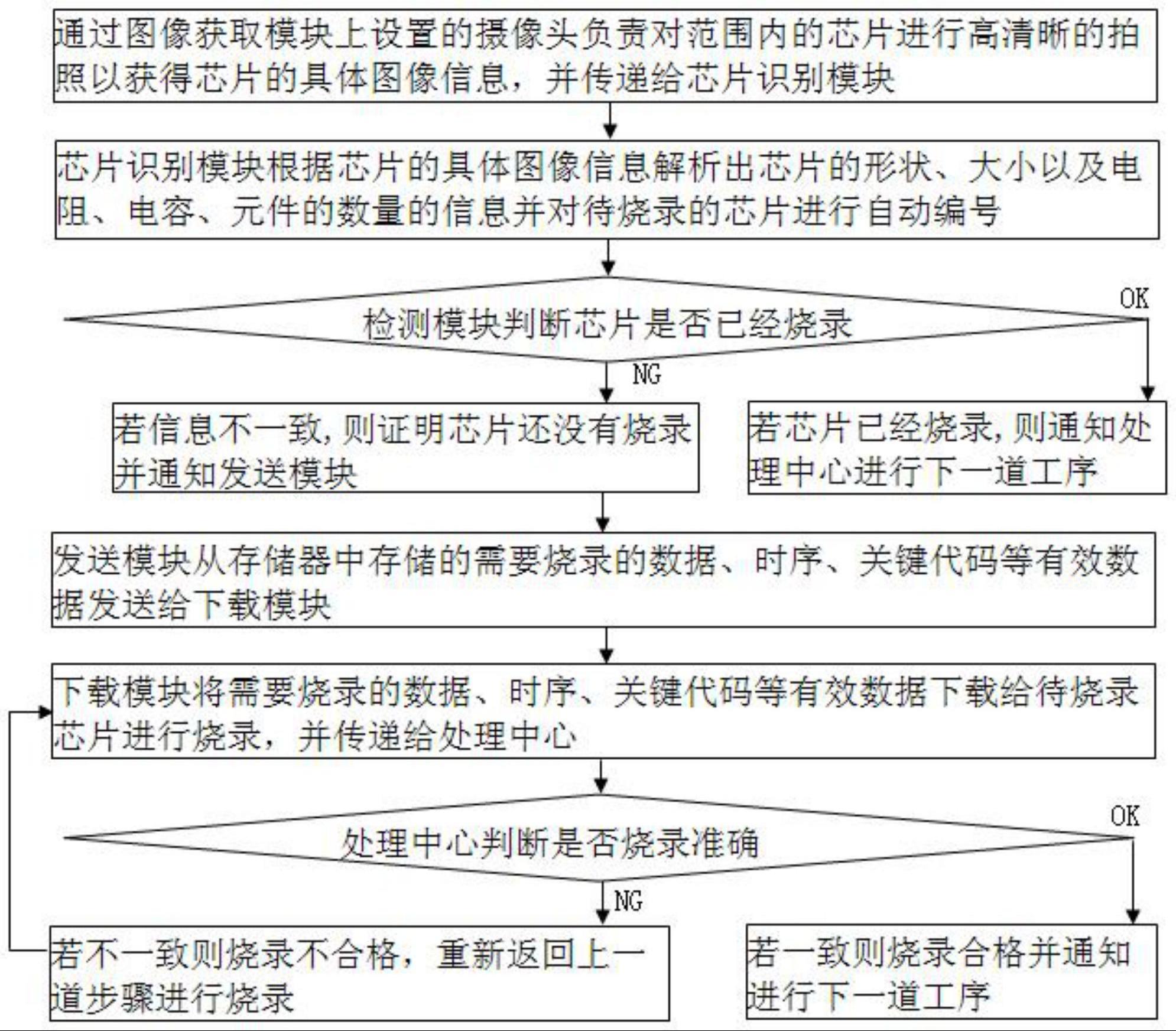 一种在线大批量芯片自动烧录方法、系统及其装置与流程