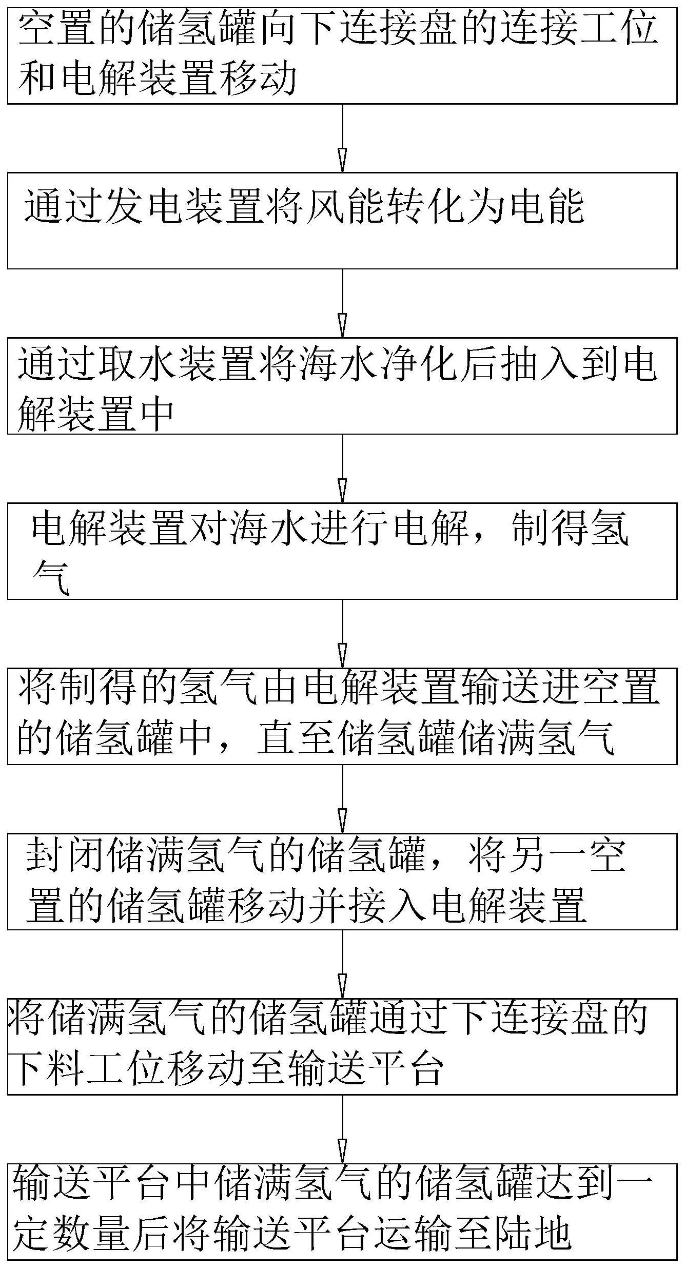 一种基于海上风电场的海水制氢输送方法及其输送设备与流程