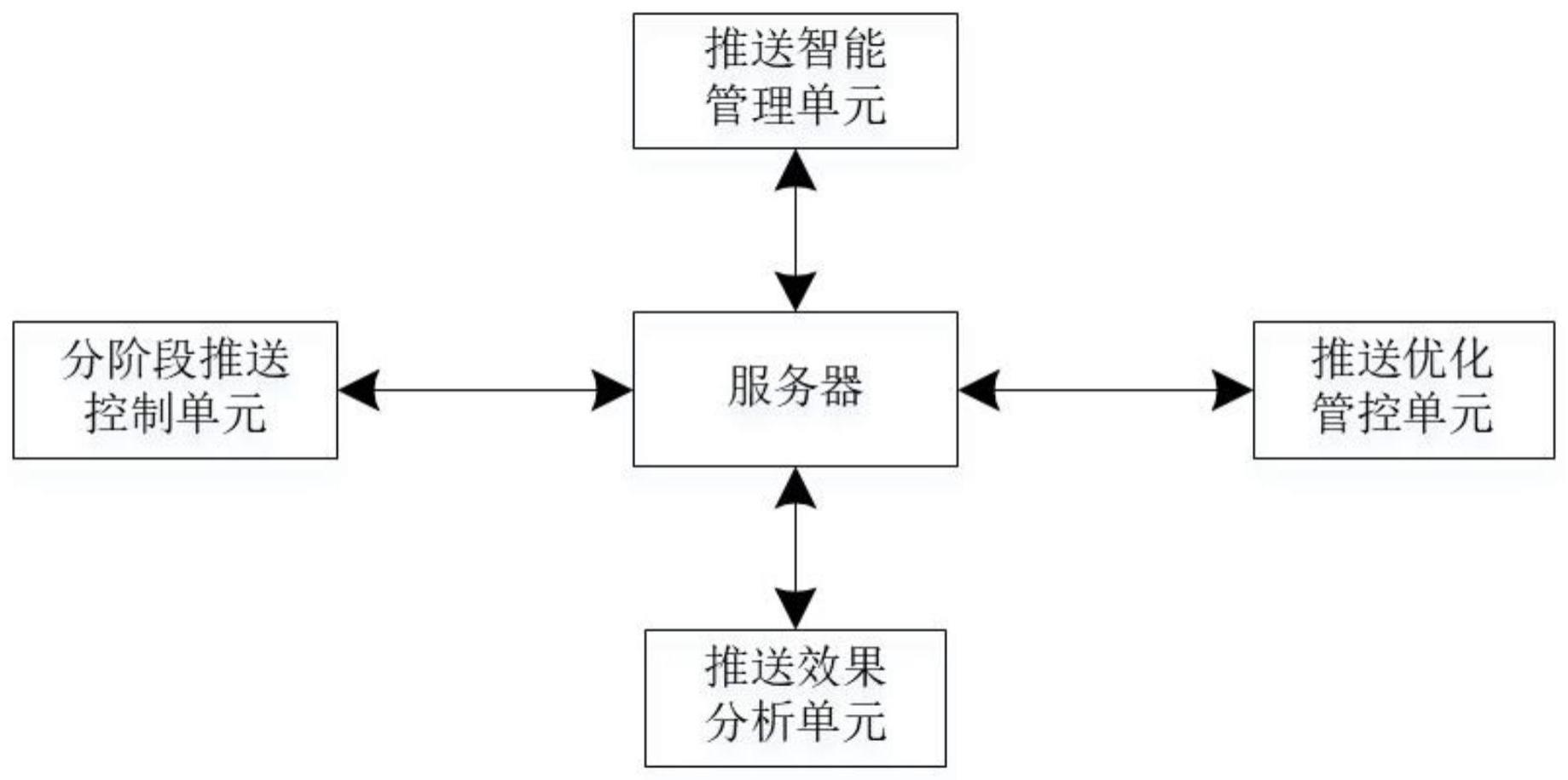 一种基于大数据的网络营销推送方法及系统与流程