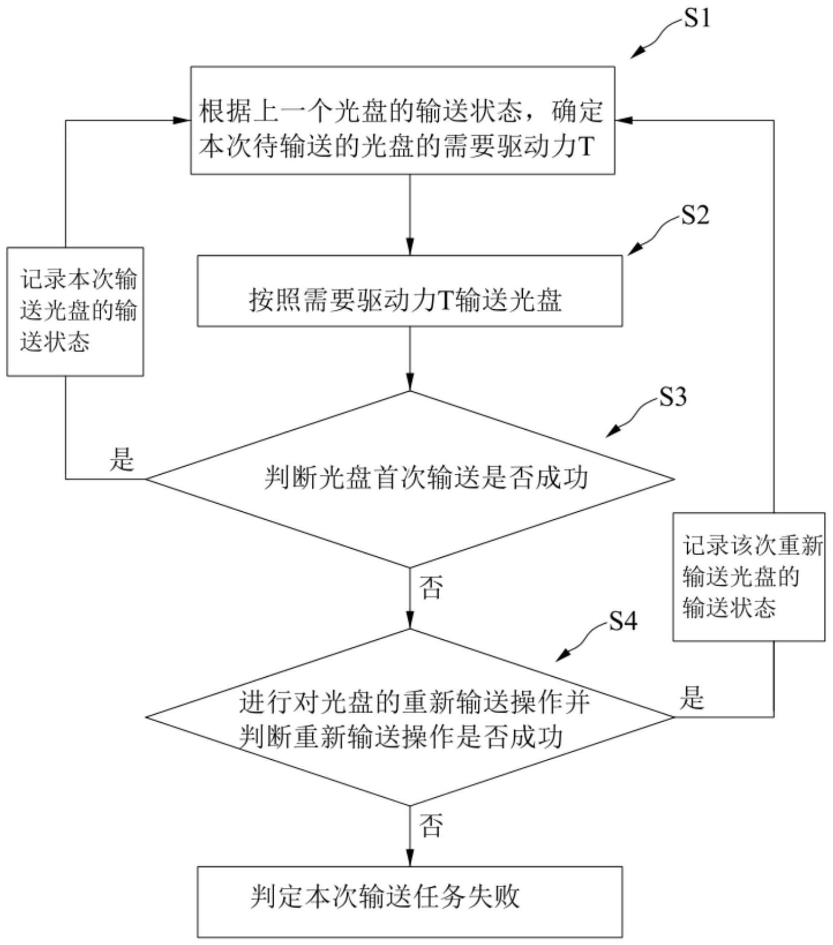 光盘输送控制方法、装置、光盘库及电子设备与流程