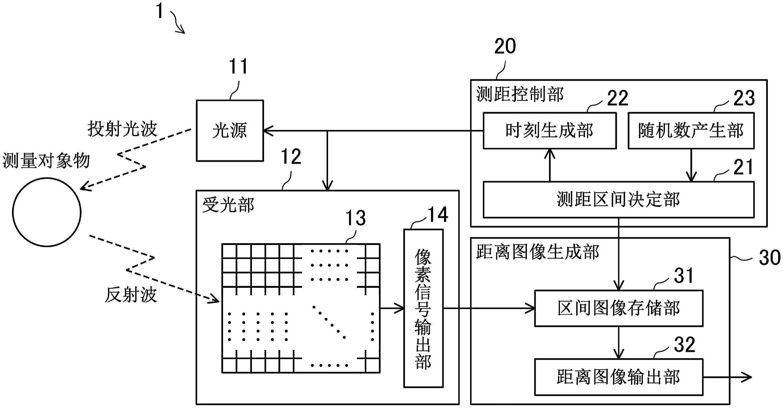 距离测量装置及距离测量系统的制作方法