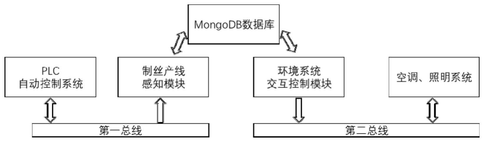 一种烟草制丝产线生产感知和交互控制系统的制作方法