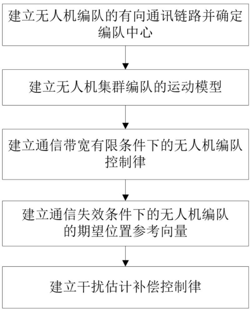 一种通信约束的无人机编队鲁棒控制方法及系统