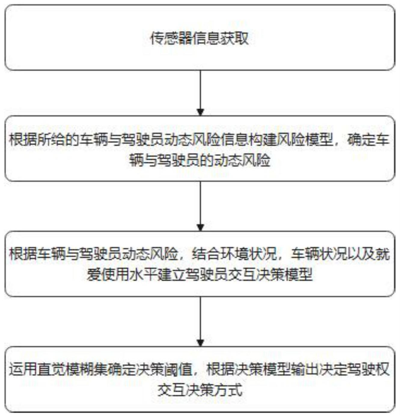 一种飞行汽车人机共驾的驾驶权交互决策方法