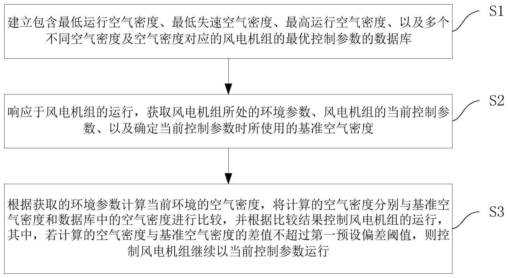 基于空气密度的风电机组控制方法及装置与流程