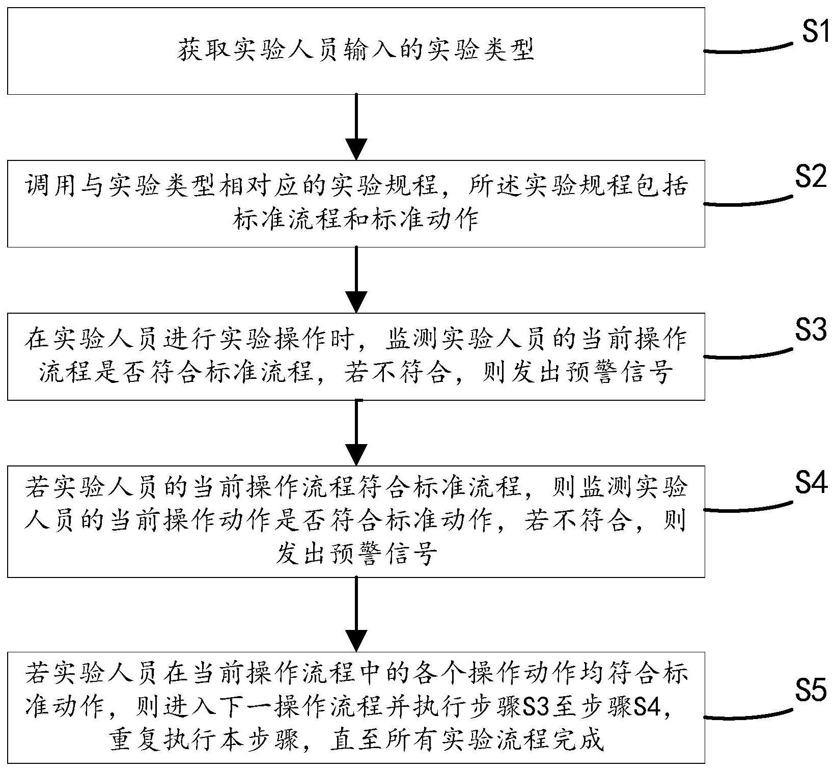 一种实验操作监测预警方法、装置和系统与流程