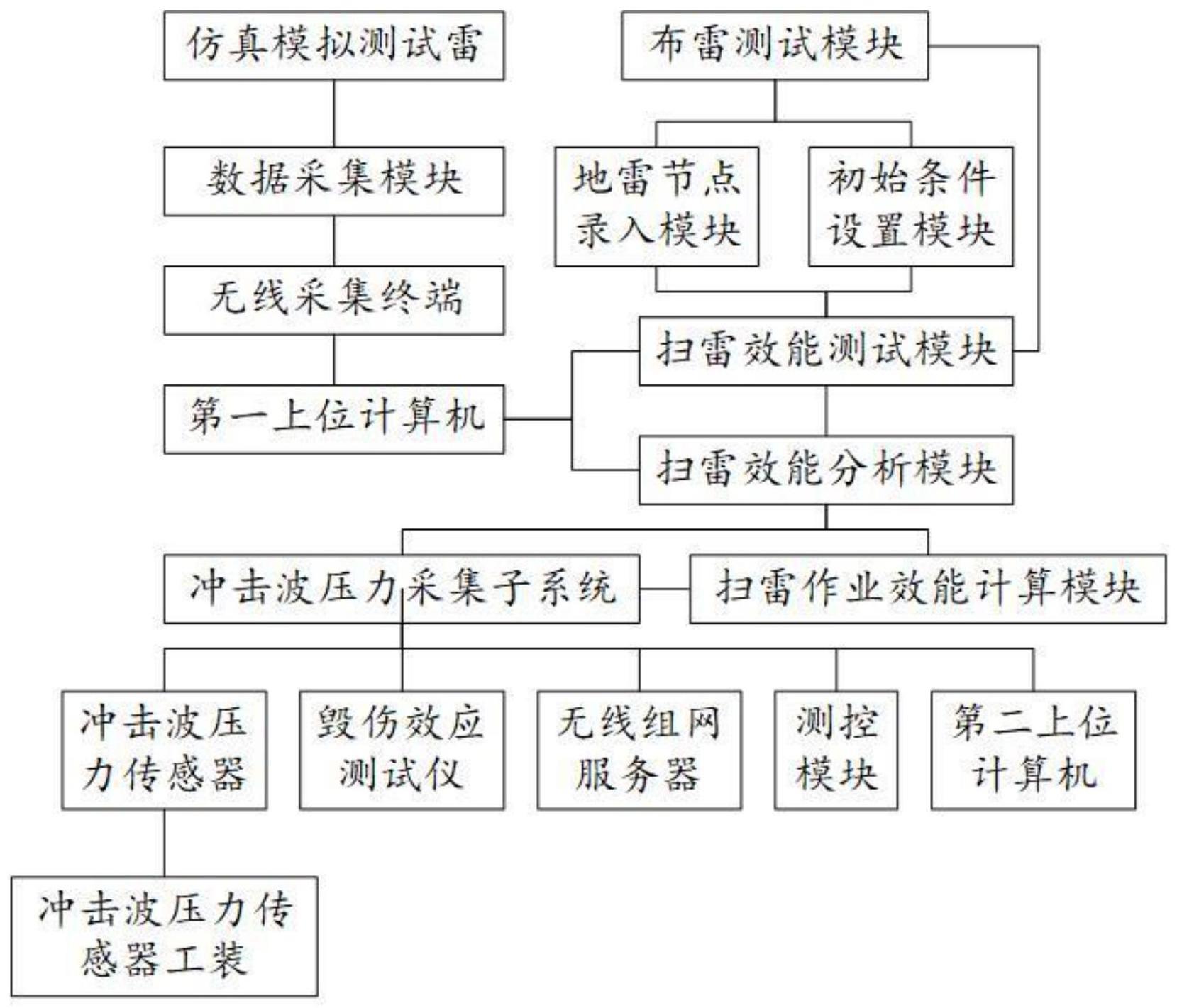 一种用于爆破式扫雷测试作业的效能数据采集系统