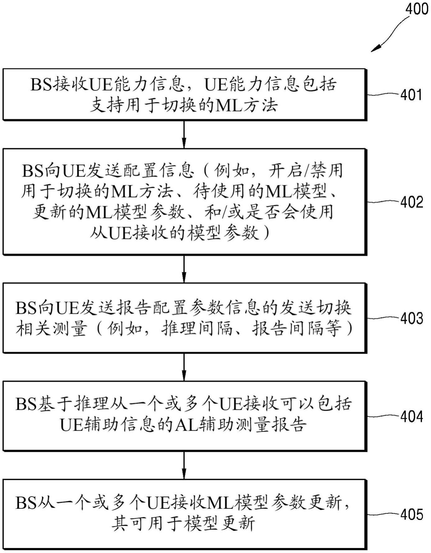 支持通信系统中切换管理的机器学习或人工智能技术的方法和装置与流程