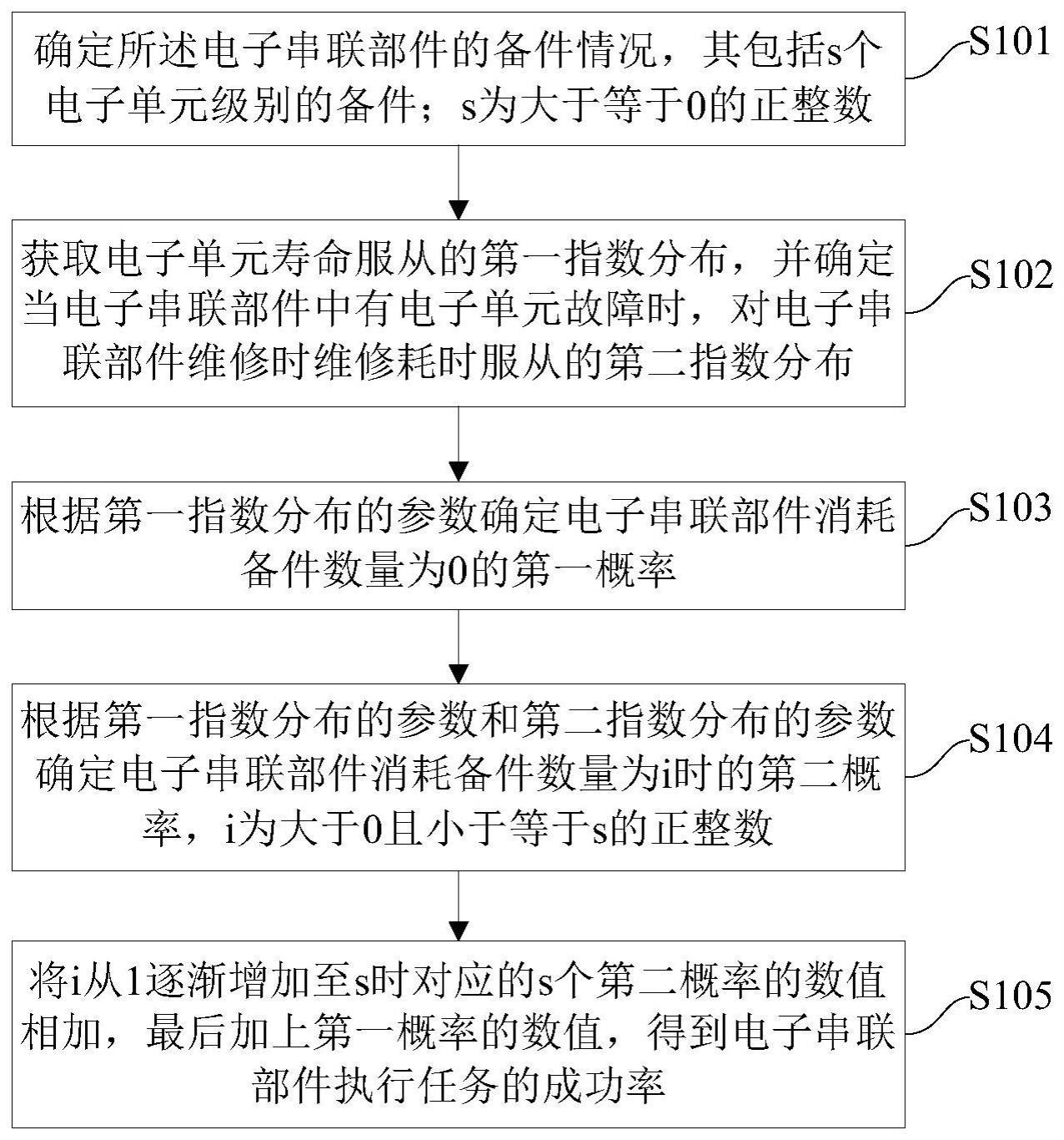 一种电子串联部件任务评估方法、装置及电子设备