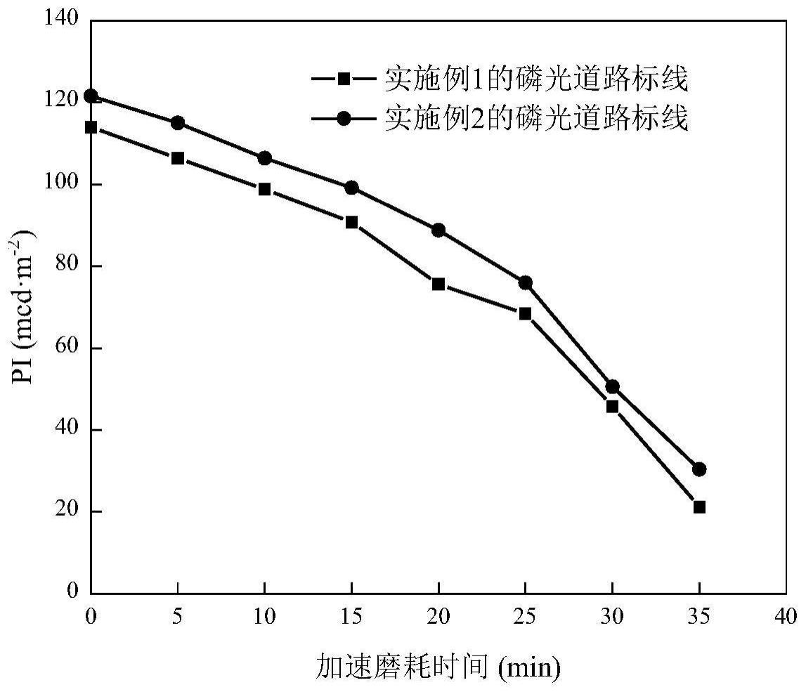 无溶剂聚氨酯基磷光道路标线涂料及其制备和耐久性评价方法与流程