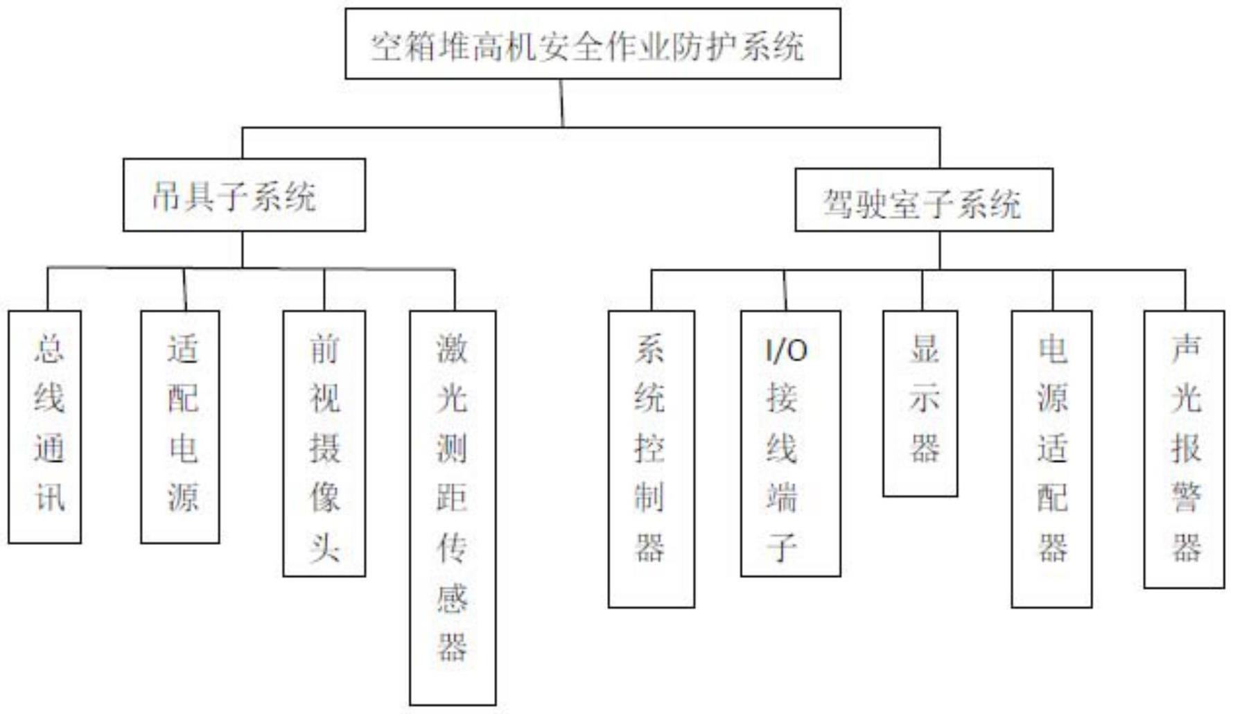 一种集装箱空箱堆高机安全作业防护系统的制作方法