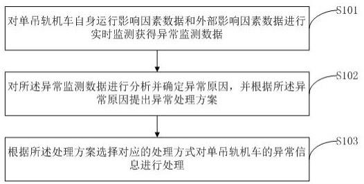 一种单轨吊机车异常信息处理方法及系统与流程