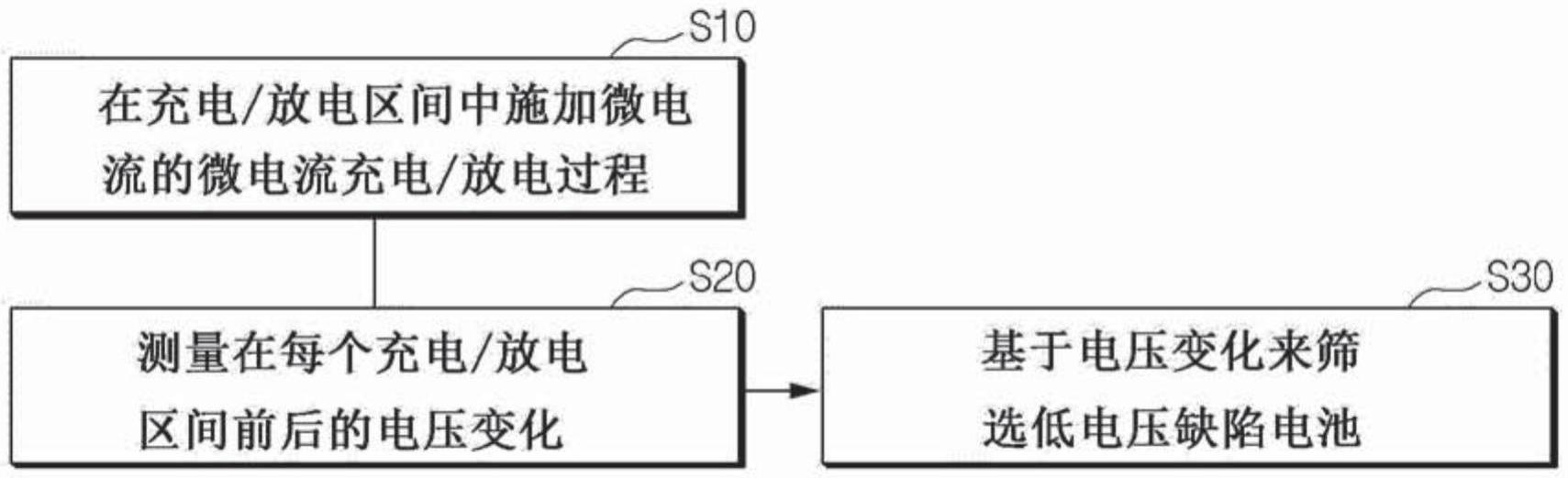 锂二次电池的低电压缺陷检查方法和锂二次电池的制造方法与流程