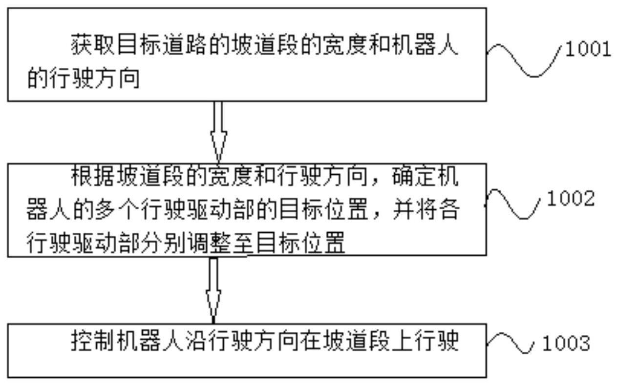 机器人的控制方法、装置、机器人以及非易失性存储介质与流程