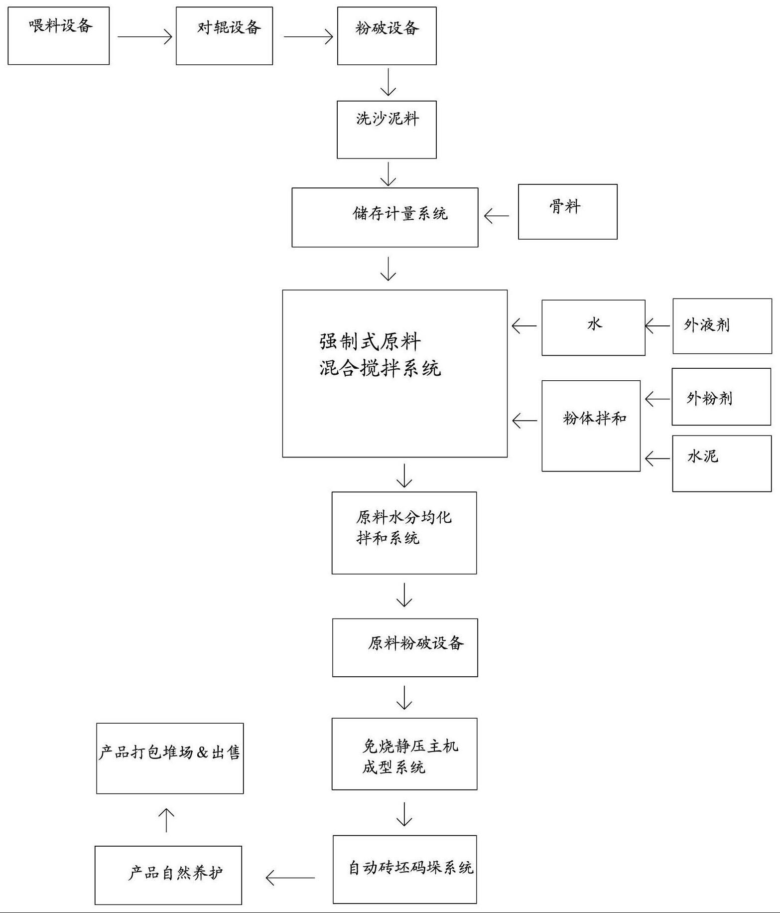 一种洗沙泥基的水泥混合材料及其成型方法与流程