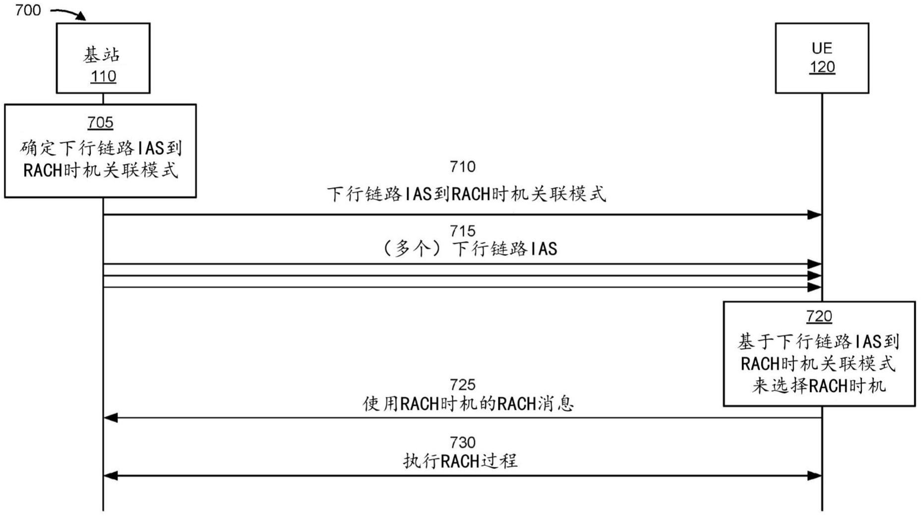 下行链路初始接入信号到随机接入信道时机关联的制作方法