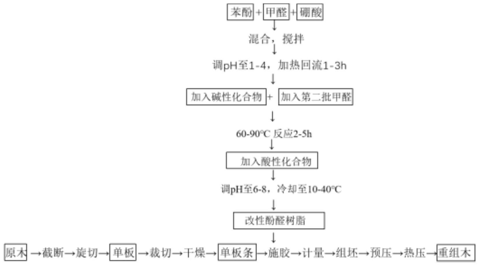 一种重组木及其制备方法与流程