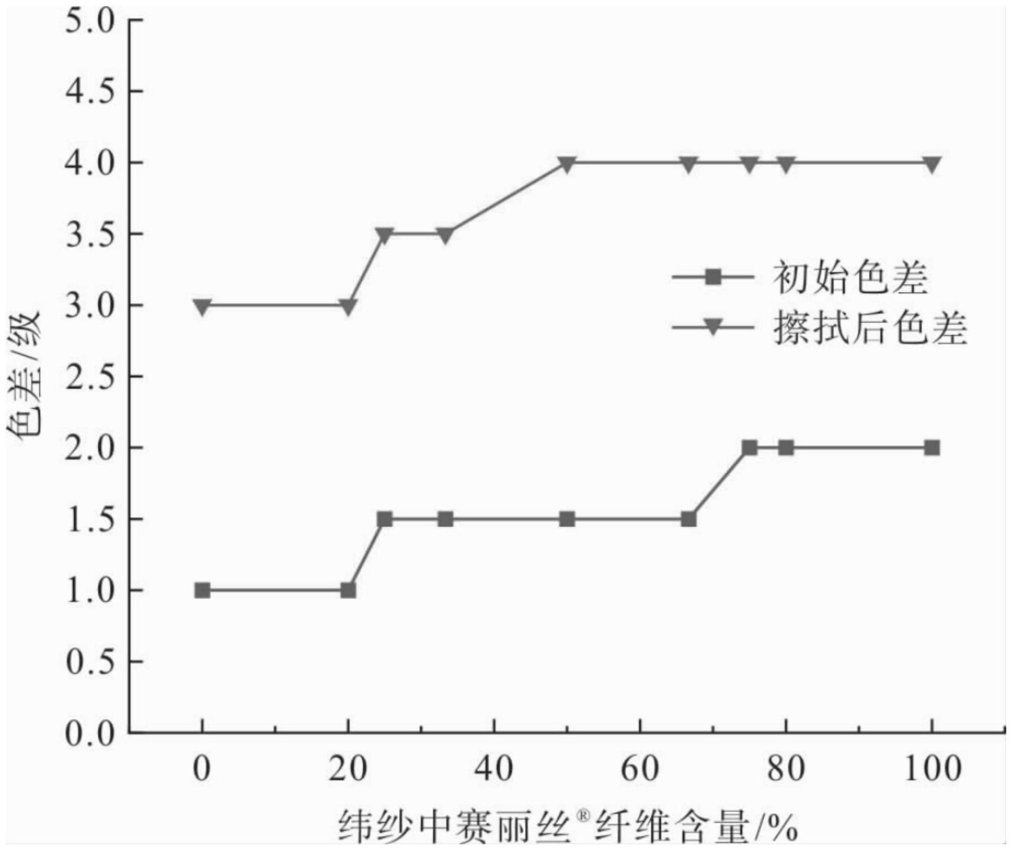 一种吸湿速干与易去污功能性面料