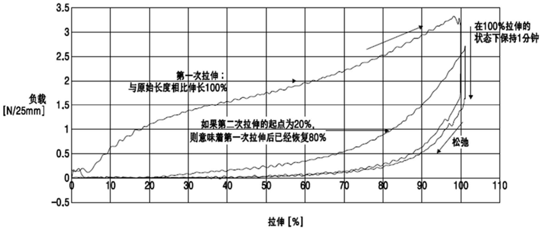 一种伸缩性无纺布、伸缩性无纺布的制备方法以及包括伸缩性无纺布的物品与流程