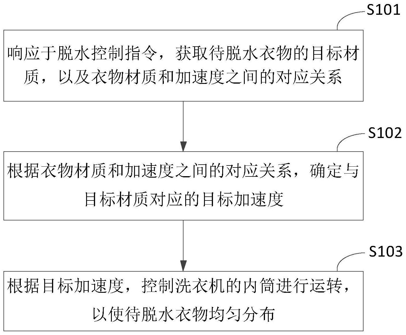 洗衣机脱水分布控制方法、装置、电子设备及存储介质与流程