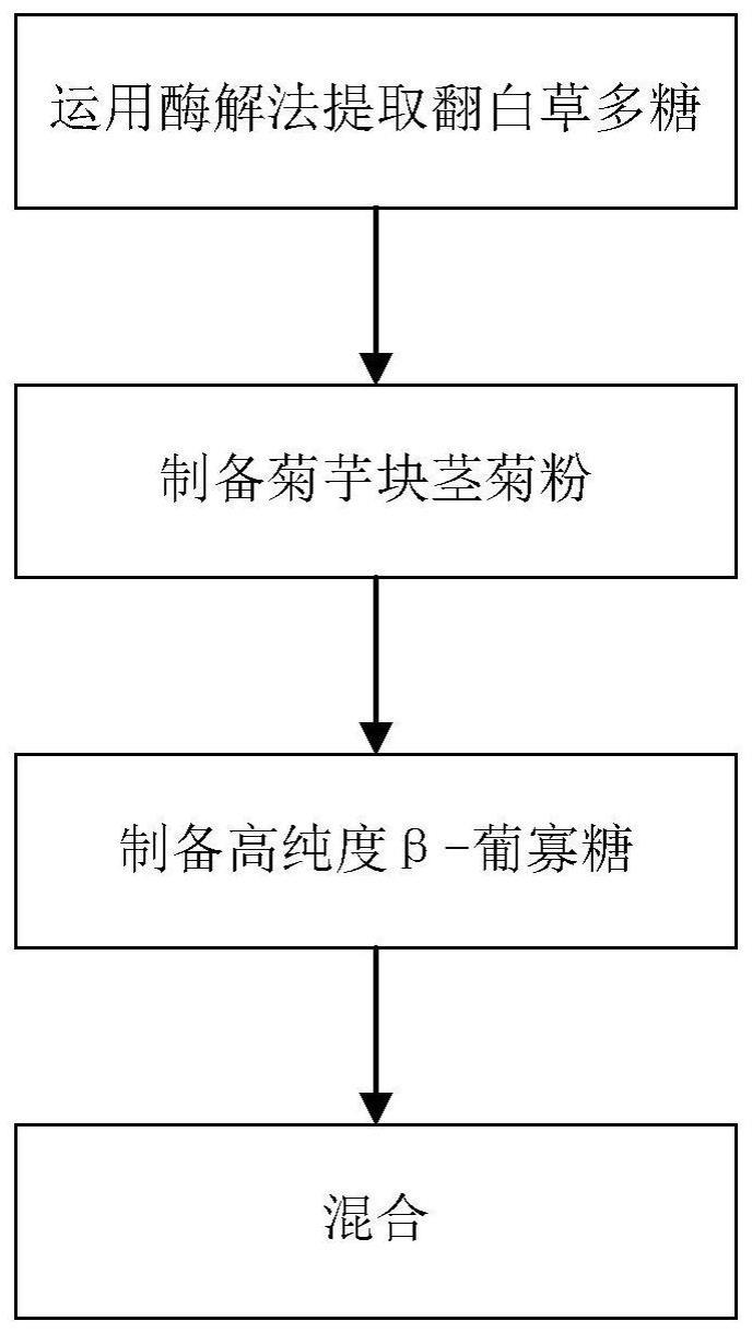 一种具有降血糖作用的蜂蜜混合物及其制备方法与流程